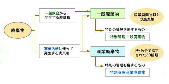 特別 管理 産業 廃棄 物